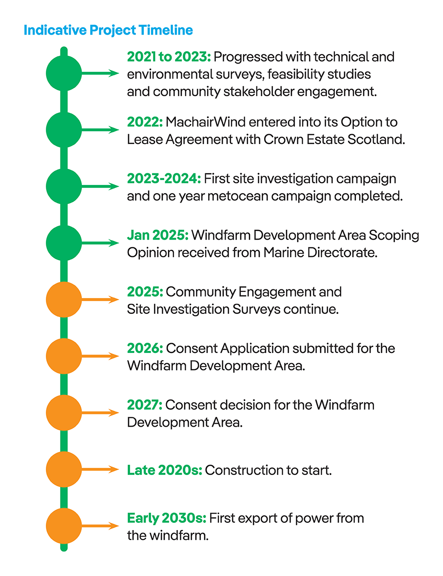 Project timeline