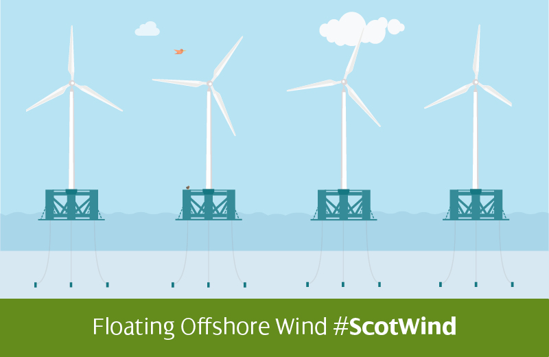 Floating windfarm
