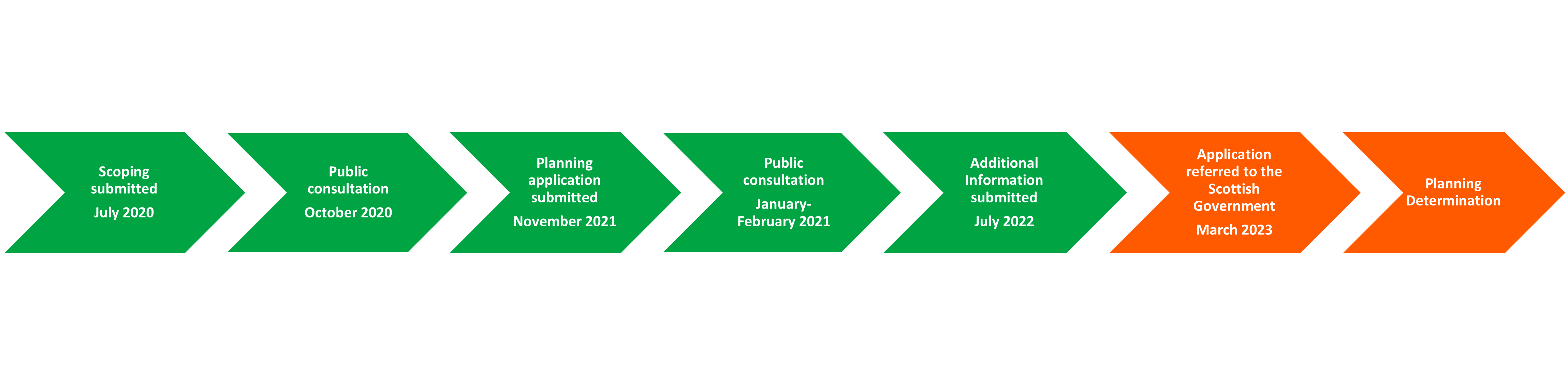 Hollandmey Project Timeline