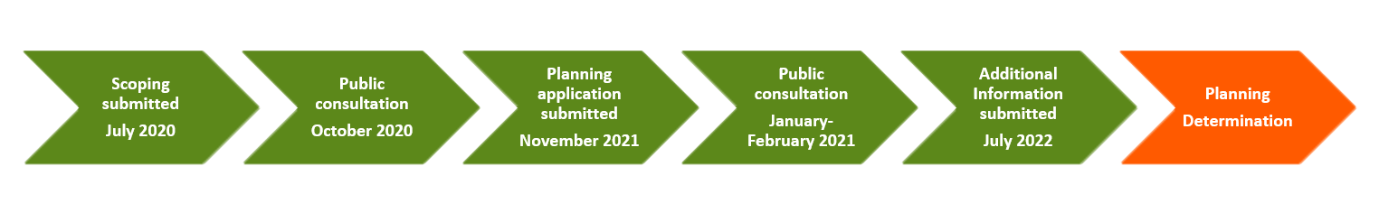 Hollandmey Project Timeline