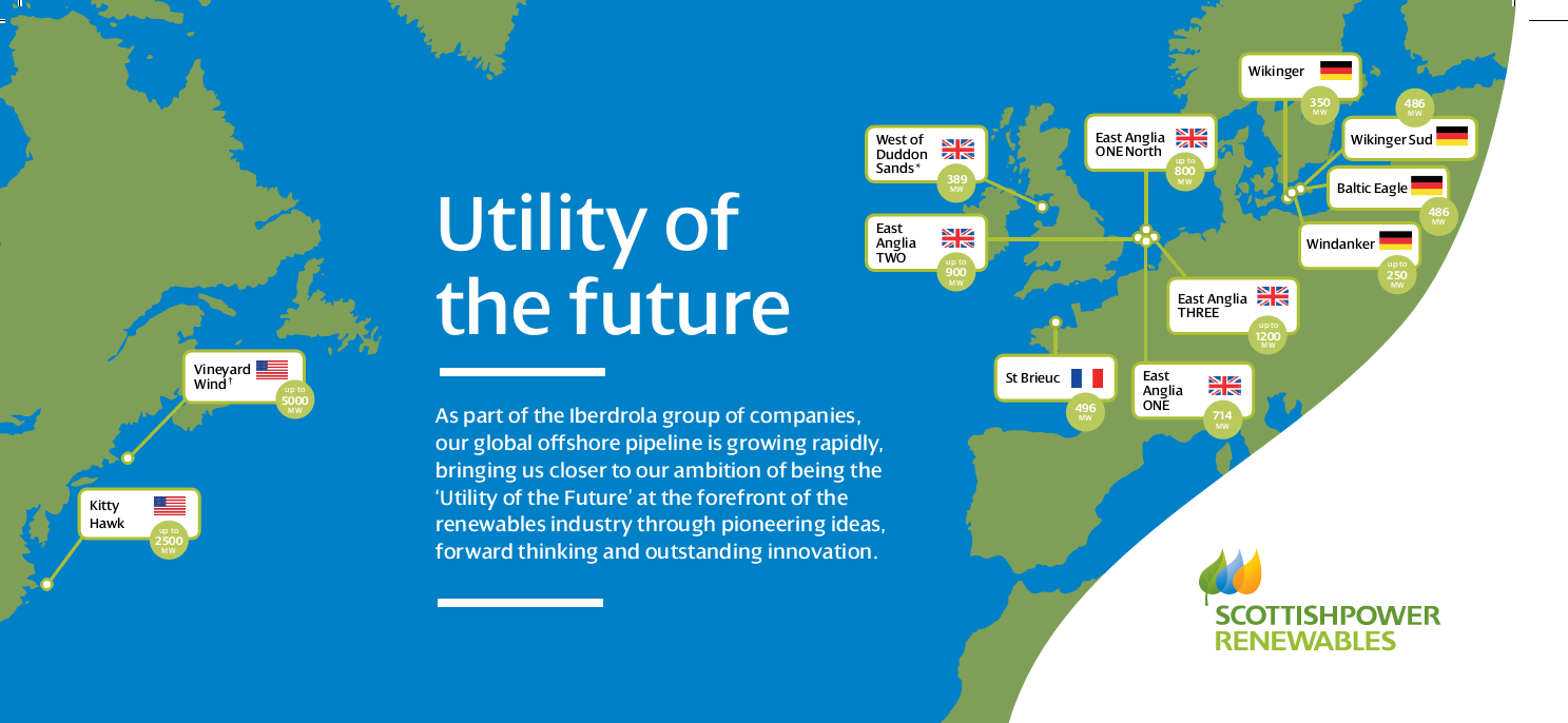 Utility of the future